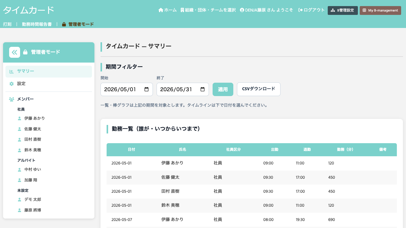 管理者サマリーの画面