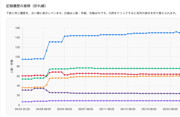 記録履歴の推移（ユーザ推移）